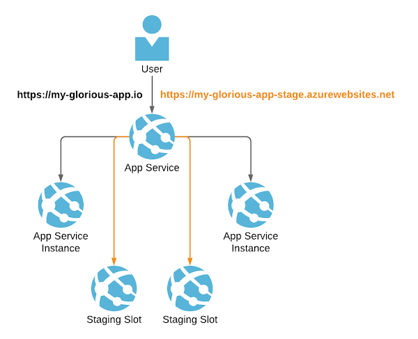 diagram of network traffic going to various App Service Deployment Slots