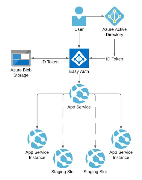 diagram of Easy Auth with blog storage