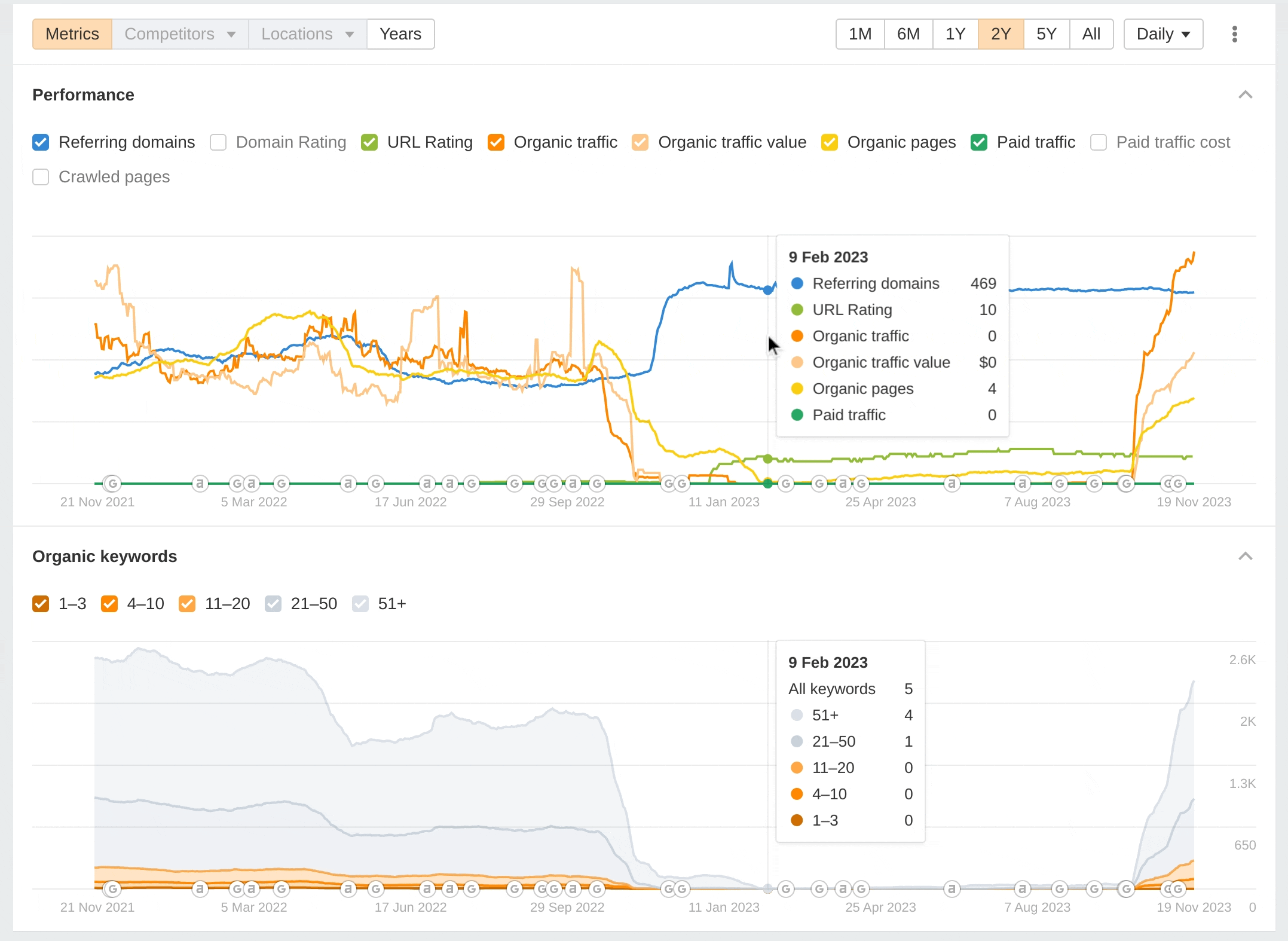 gif from ahrefs showing a massive drop off then recovery