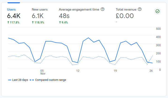 screenshot of Google Analytics graph showing higher traffic now as compared to earlier