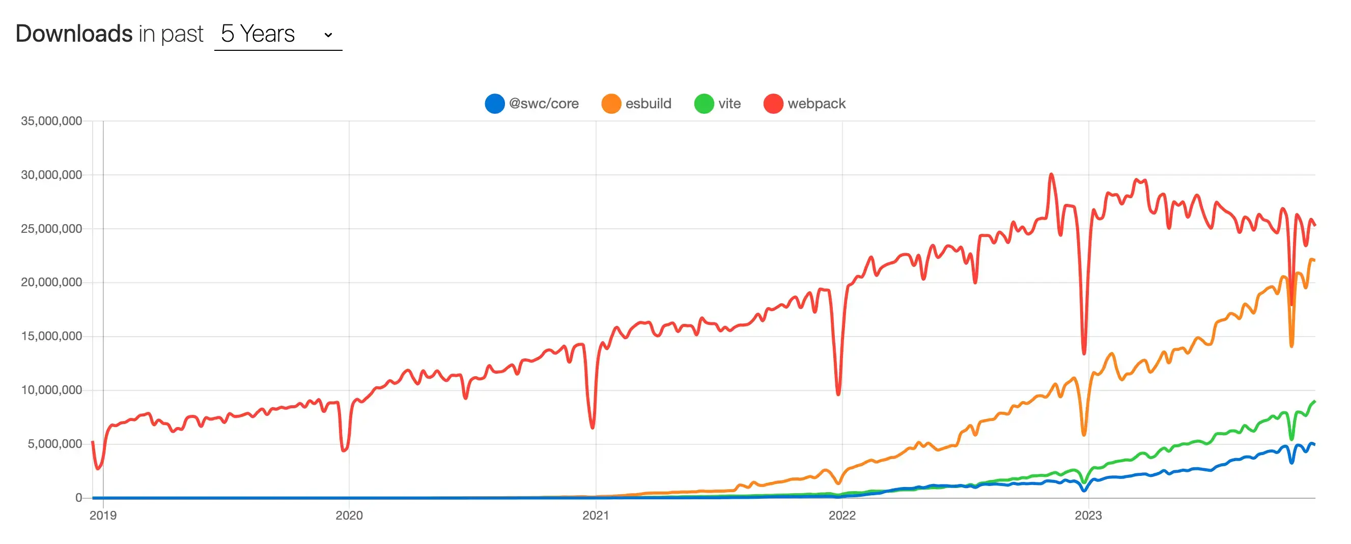 screenshot of a chart comparing webpack, esbuild, swc and vite usage over the years 2018-2023